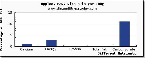 chart to show highest calcium in an apple per 100g